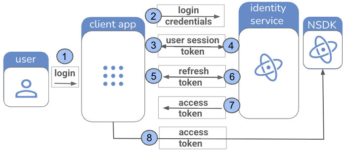 Client app token flow: user session → refresh token → access token → NSDK services.